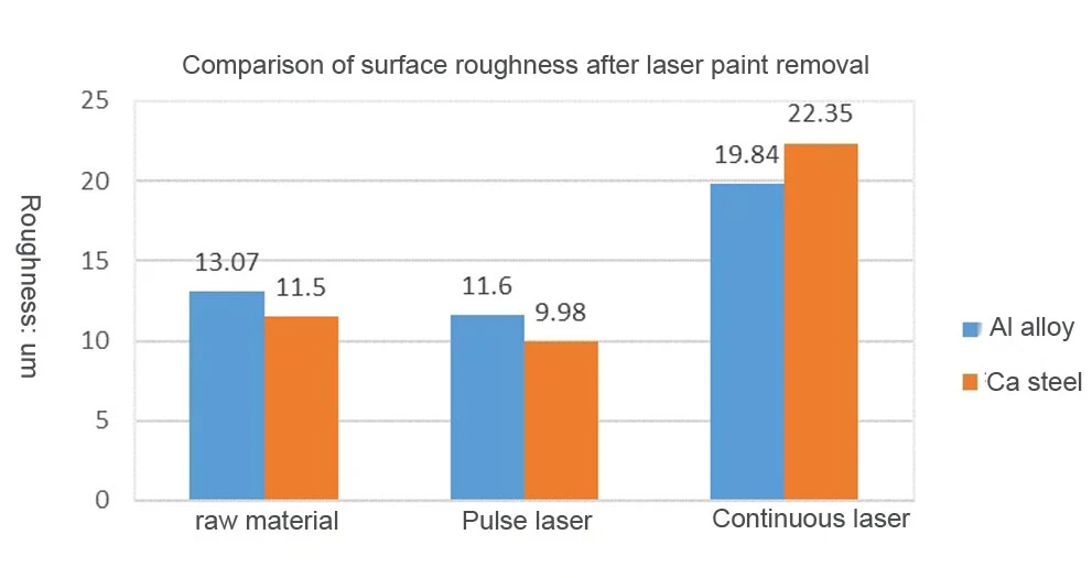 roughness of laser paint removal